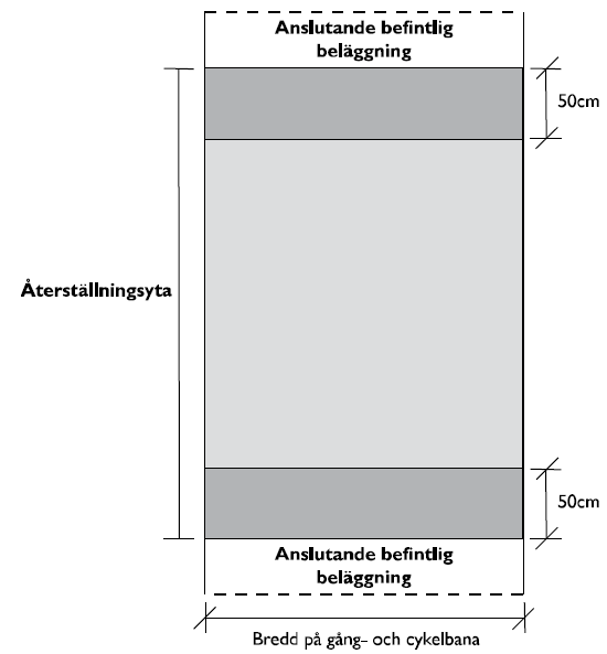 3.3 TEKNISKA KRAV Bitumenbundna lager på gång- och cykelbana Återställningen av överbyggnaden sker i en etapp. Generellt gäller återställning av bitumenbundna lager enligt Tabell Y.