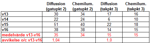 Ogawa 8 Resultat 8.1 Jämförelse av NO 2 -halter, diffusion och kemiluminescens I två mätpunkter, gatunivå och taknivå, gjordes parallella mätningar med kemiluminescens och diffusionsprovtagning.