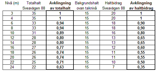 Höjd över gatan (m) Tabell 4 och diagram 3 visar hur totalhalten och trafikens haltbidrag förändrades med höjden ovan körbanan.