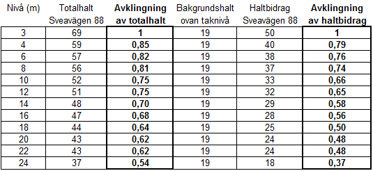 Höjd över gatan (m) Tabell 6 och diagram 6 visar hur totalhalten och trafikens haltbidrag förändrades med höjden ovan körbanan.