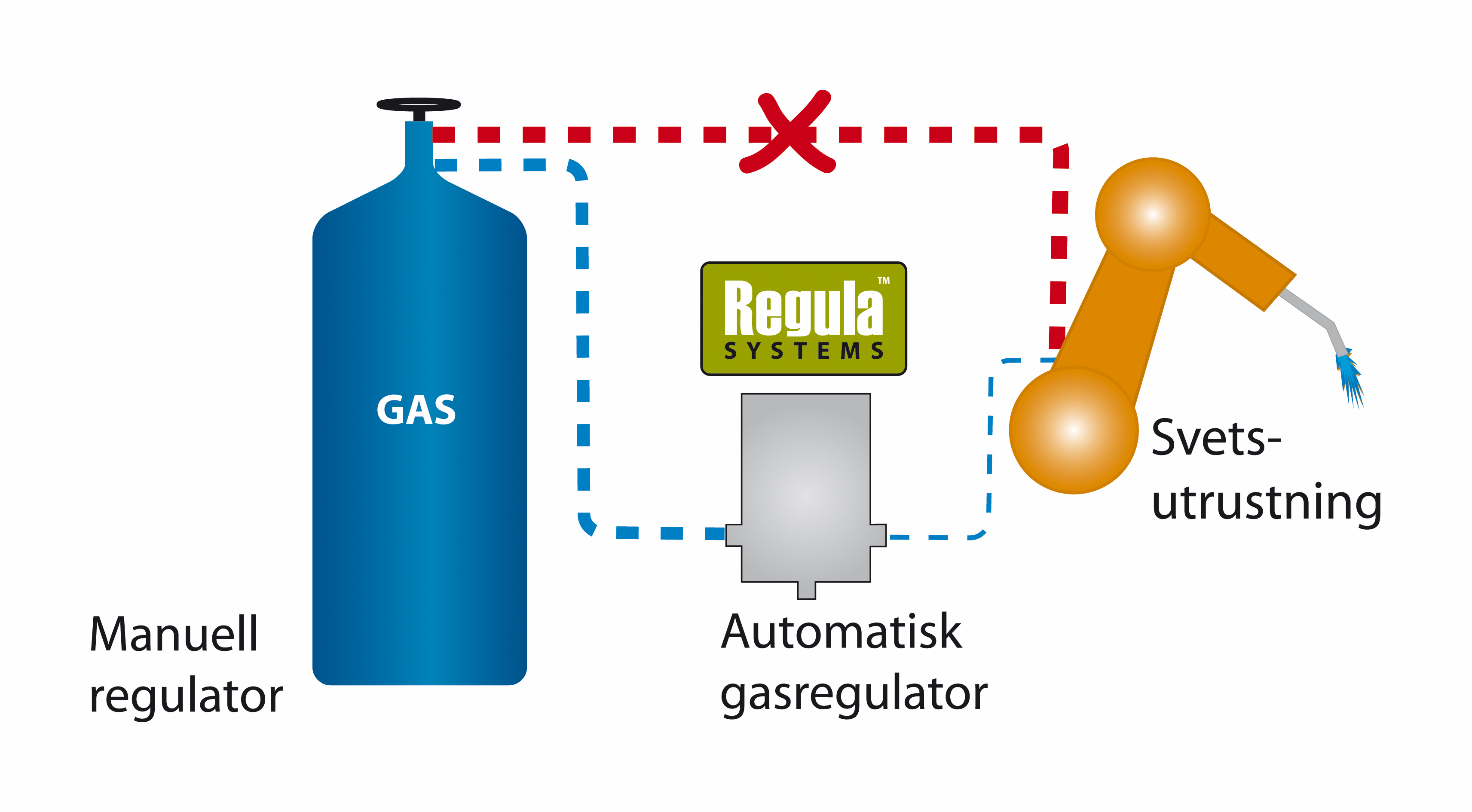 1.2. Regula gasregulator EWR Regula EWR är en unik patenterad processlösning som reglerar gasflödet vid automatisk bågsvets. Det är en ny teknik vid styrning av proportionsventiler.