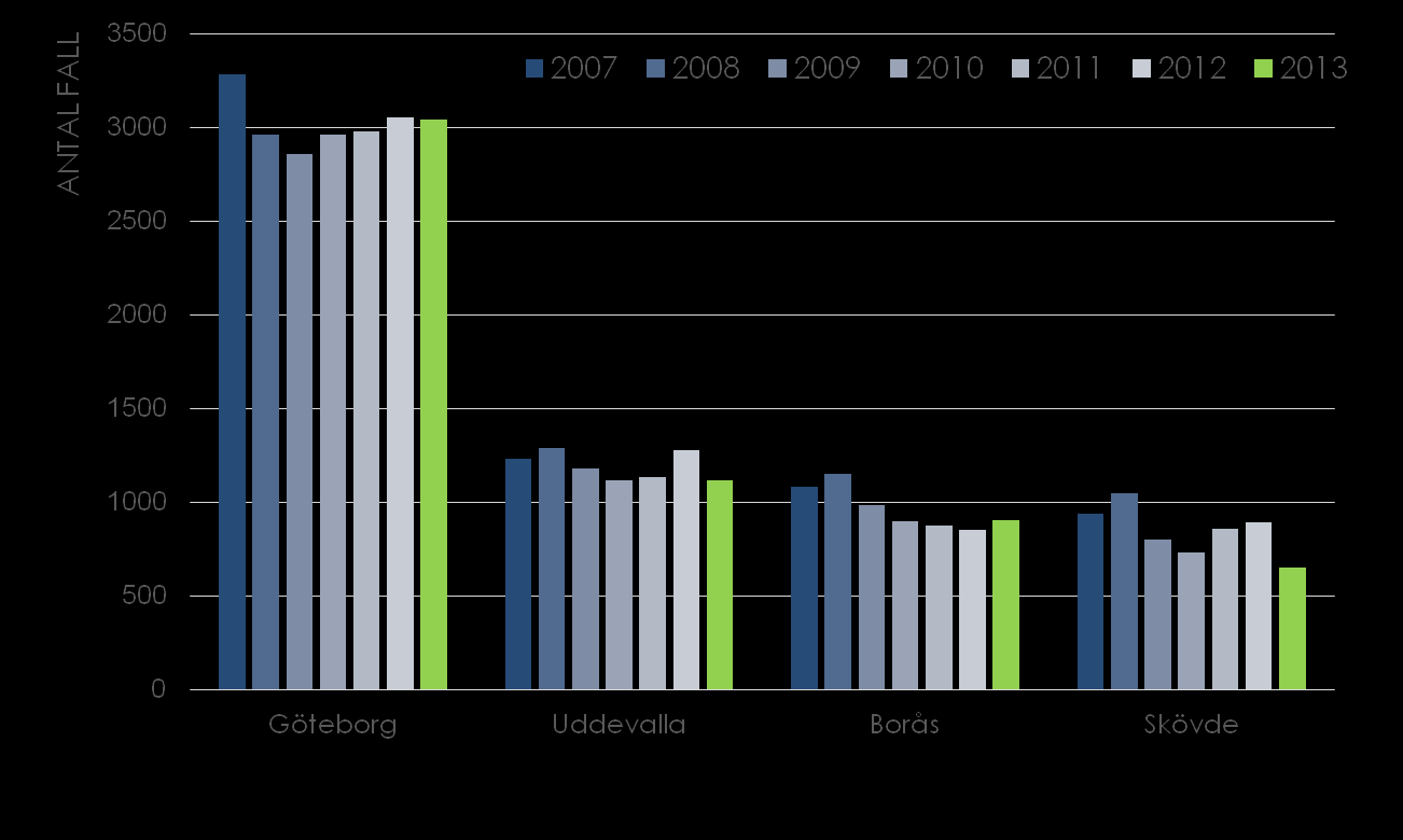 ANMÄLDA FALL AV KLAMYDIA I VÄSTRA GÖTALAND TOTALT PER ÅLDERSINTERVALL (VARAV KVINNOR) ÅR 15-19 år 20-24 år 25-29 år Alla åldrar 2010 1 718 (1 245) 2 336 (1 244) 920 (423) 5 710 (3 231) 2011 1 648 (1