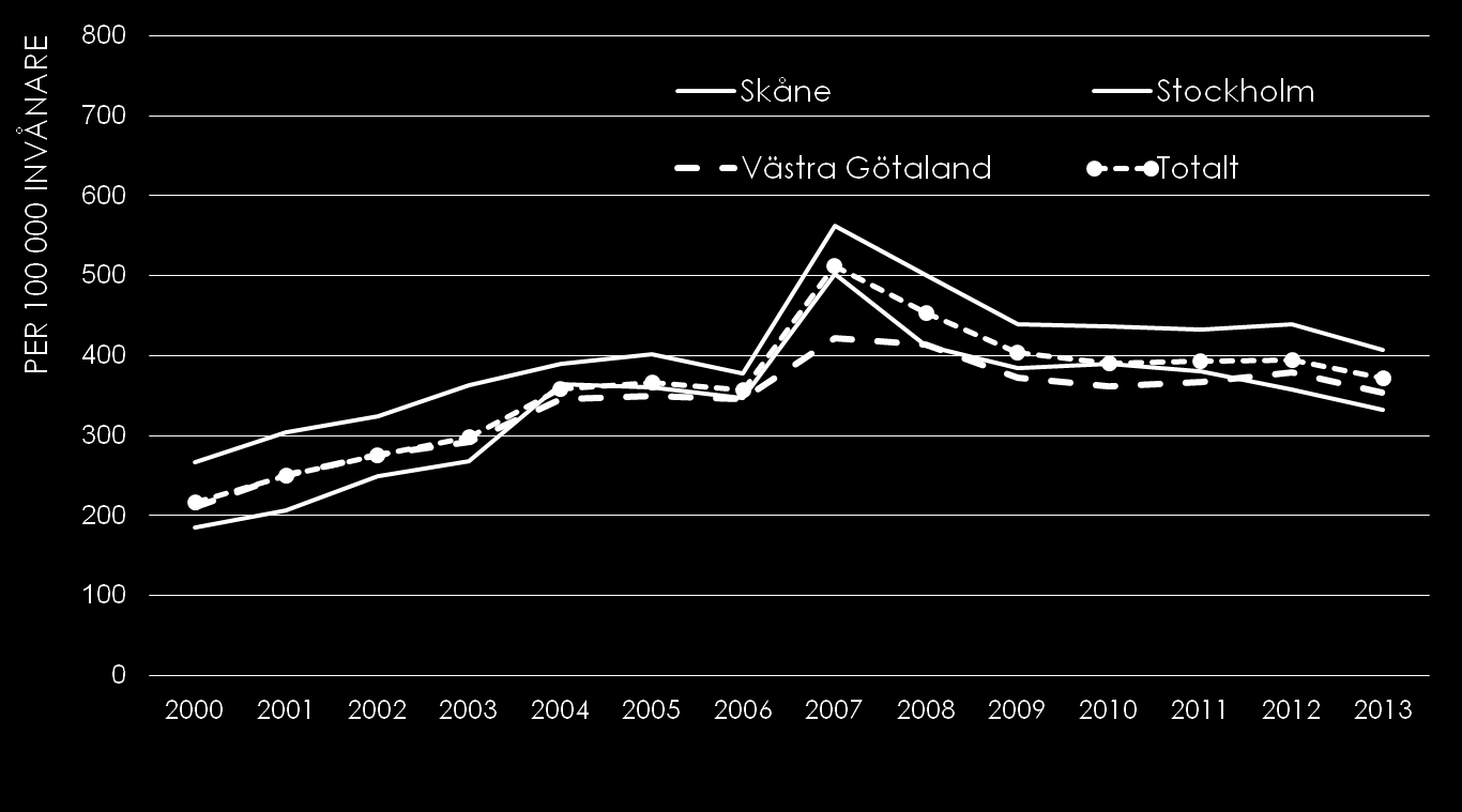 Vi har ingen uppenbar förklaring till de förändringar som sker och varför siffrorna går åt olika håll inom regionen.