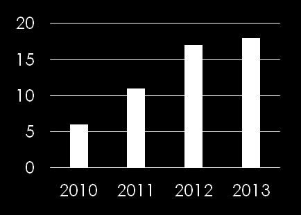 Syfilis 2010 2011 2012 2013 Smittad i Sverige Smittad utomlands Smittland okänt Kvinnor 4 3 4 5 0 4 1 Män 6 21 31 23 12 10 1 Totalt 10 24 35 28 12 14 2 Utfall och trend Antalet fall minskade jämfört