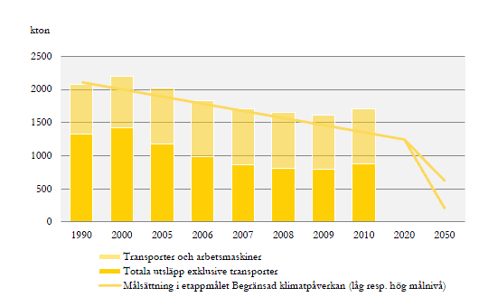 Länsplan för regional transportinfrastruktur i Värmland 2014-2025 7.6.1 Klimat I dagsläget står transporterna i Värmland för 40 procent av de totala utsläppen av växthusgaser.