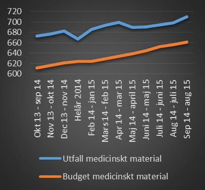 Detta innebär att de privata vårdgivarna fakturerar landstinget och att vi sedan vidarefakturerar.