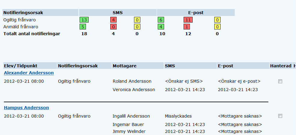 Notifieringslista Kontroll av utsänd notifiering kan göras via notifieringslistan.