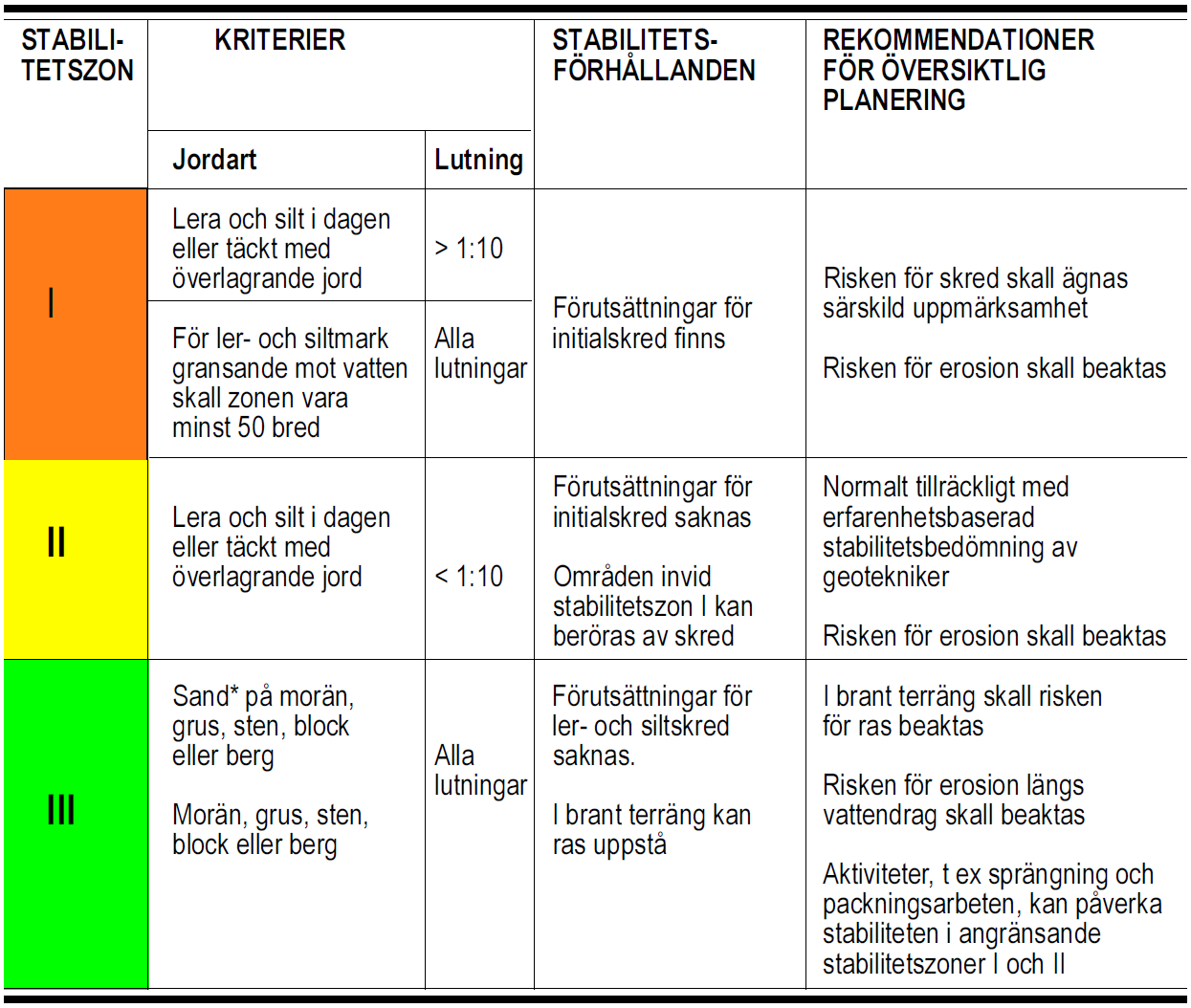 många skred uppstår just i strandnära lägen. Detta hanteras genom att, oavsett lutning, definiera all ler- och siltmark inom 50 m från ett vattedrag som skredförutsättningsområde.