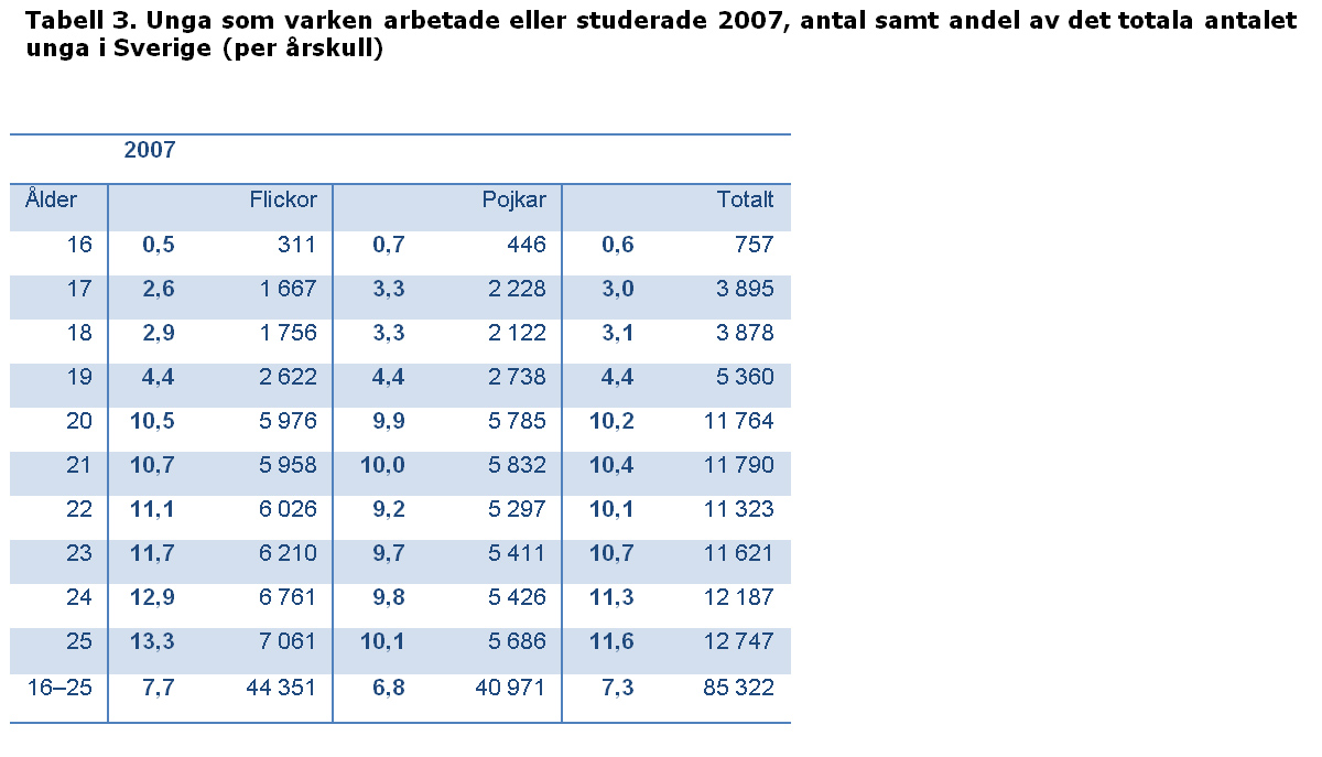 anta att åtminstone en del av dessa fortfarande bodde hemma och försörjdes av sina föräldrar.