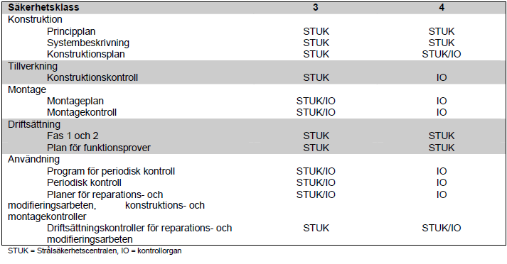 Att resultaten från kontrollerna och provningarna av konstruktionsmaterialen är godkända och utförda enligt kontrollplanen.