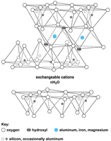 Bilaga 2 SOU 2008:70 Figur 1 Lermineralers kristallstruktur (smektiter) AlO 6 oktaedrar, aluminolskikt SiO 4 -tetraedrar, siloxanskikt Den kemiska formeln för en ideal 2:1 lera t.ex.