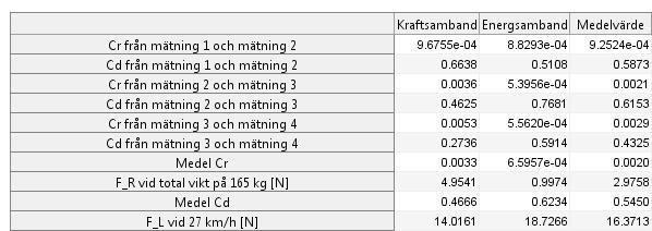 Detta gav även mycket märkliga data vilka presenteras i Tabell 1.