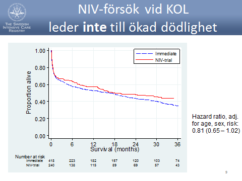 KOL och NIV på IVA i Sverige 1.00 0.80 0.60 Immediate NIV-trial 658 patienter 0.40 0.20 NIV-trial 0.