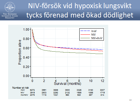 NIV på IVA i Sverige Proportion alive 1.00 0.