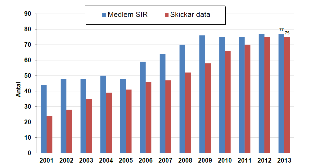 Medlemmar skickar data 2015-03-13