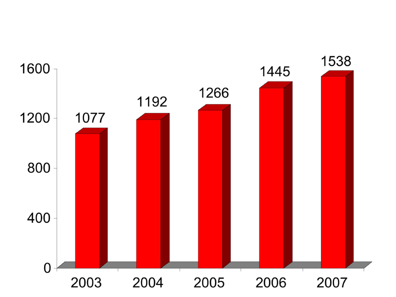 Kranskärlsröntgen Figur 1 Diagrammet visar utförda kranskärlsröntgenundersökningar på värmlänningar 2003 2007.