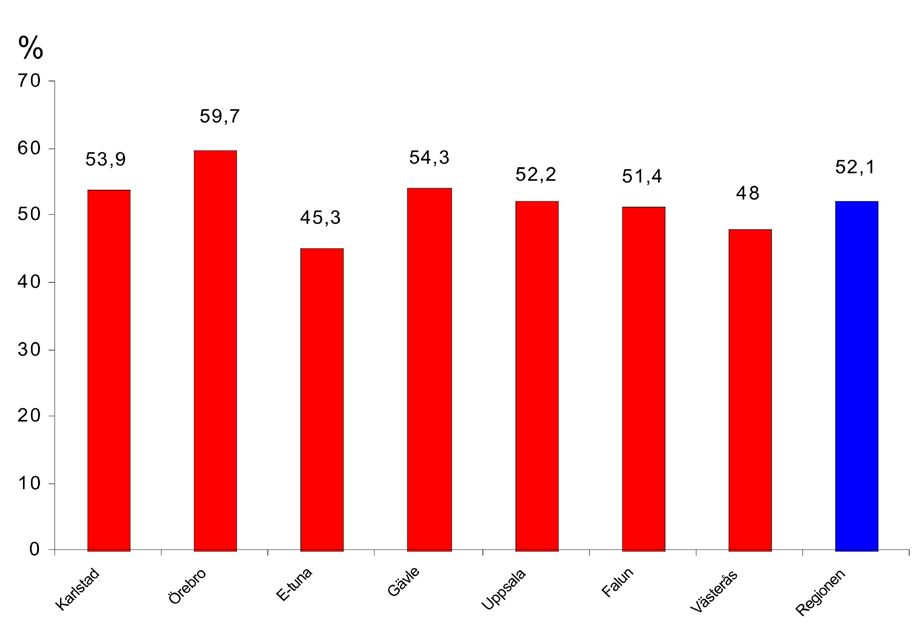 Figur 11 Andel av angiografier som leder till CABG (bypass-kirurgi). Trots en dramatisk minskning i behovet av CABG ligger fortfarande Värmland högst i Uppsala-Örebro regionen, spridning 3,8 8,7%.