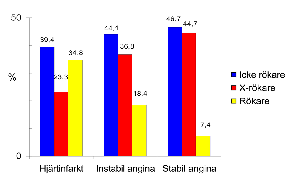 Figur 17 Andel patienter som tidigare behandlats med kranskärlsoperation (CABG).