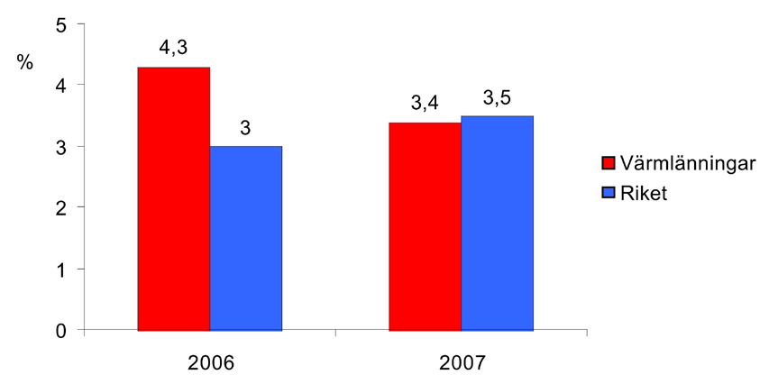 Restenos Andelen patienter som återkommit pga restenos inom 12 månader var 2007 3,4% jämfört med 4,3% året innan. Fig 27.