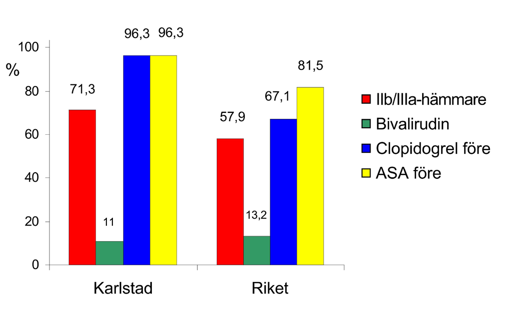 Total 30-dagars dödlighet på alla patienter som genomgick kranskärlsröntgen på indikation STEMI under 2007, var 14 av 248 (5,6%).