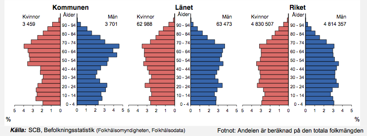 12(30) 4 BEFOLKNINGEN Åldersfördelningen i Bergs kommun visar på en högre andel äldre än yngre i jämförelse med länet och riket. Figur 3 Folkmängd 31 december 2013 4.