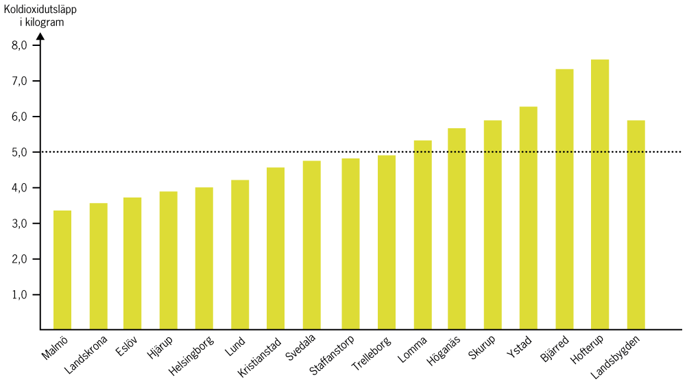 Men hur bostadsområden, arbetsplatser och inköpsställen lokaliseras lägger grunden för människors möjligheter att göra klimatsmarta val i sin vardag.