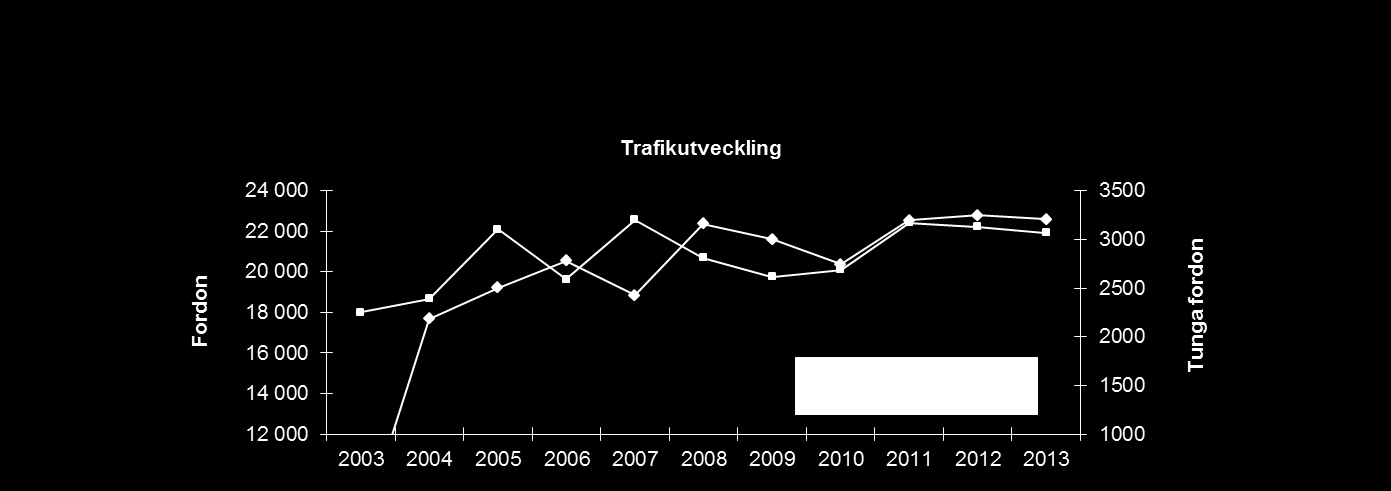 RAPPORT 2014-03-31 01.00 D 2014-001771 55(92) Figur 18 Resultat från trafikräkningar år 2003 2013. Genomsnittligt antal fordon per dygn i riktning mot flygplatsen.