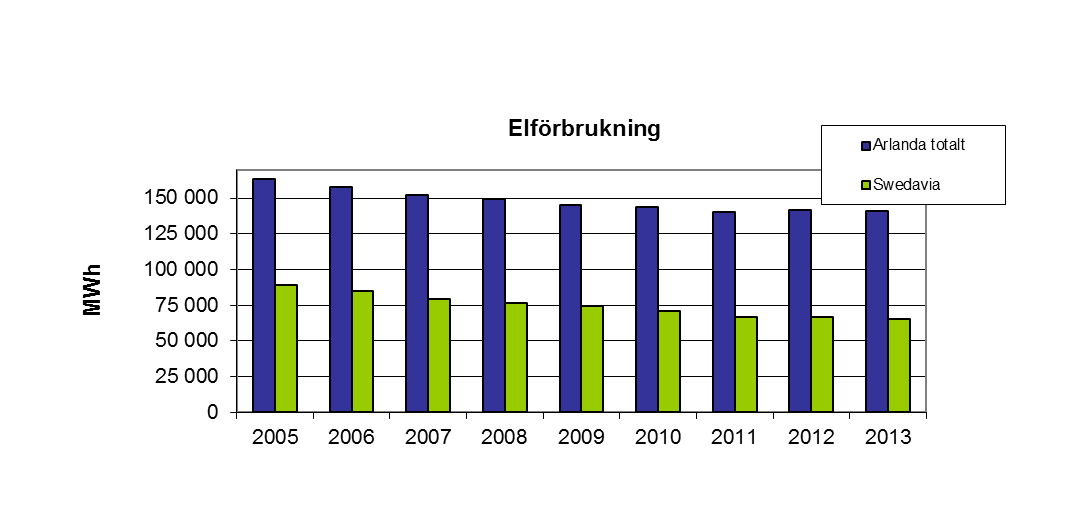 RAPPORT 2014-03-31 01.00 D 2014-001771 60(92) Swedavias elanvändning på Arlanda uppgick år 2013 till cirka 65 400 MWh, vilket är något lägre än år 2012, se figur 19.