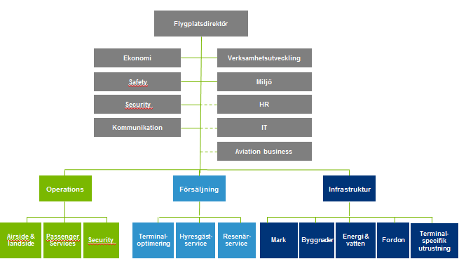 RAPPORT 2014-03-31 01.00 D 2014-001771 8(92) Figur 2 Organisationsschema för 2013 Avdelningen Infrastruktur ansvarar för drift, underhåll och utveckling av flygplatsens infrastruktur.