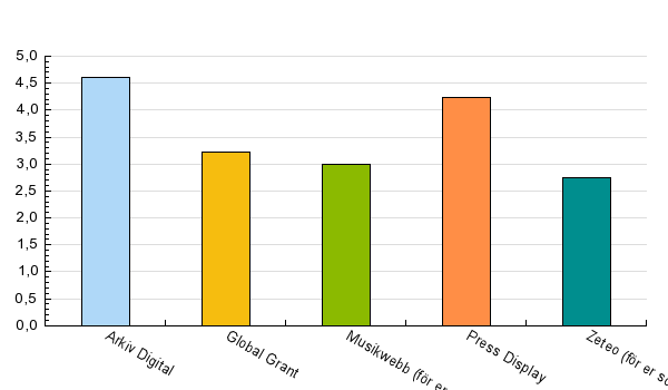 Hur värderar ni nuvarande nättjänster i paketet utifrån ert och användarnas behov? Val Stars 1 2 3 4 5 Medel Arkiv Digital 0 (0.0%) 0 (0.0%) 0 (0.0%) 5 (38.5%) 8 (61.5%) 4.62 Global Grant 0 (0.