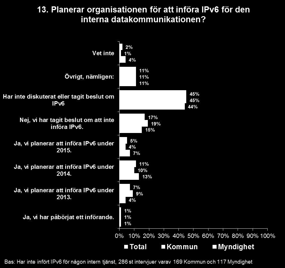 4.7 Nästan hälften av organisationerna har inte diskuterat eller tagit beslut om införande av IPv6 för intern datakommunikation Stelacons djupintervjuer visar att flera organisationer prioriterar