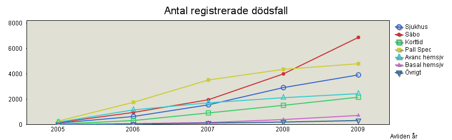 Registreringarna från kommunala särskilda boenden, sjukhus och basal hemsjukvård har fortsatt att öka kraftigt medan registreringarna från palliativa specialenheter och avancerad hemsjukvård ökat