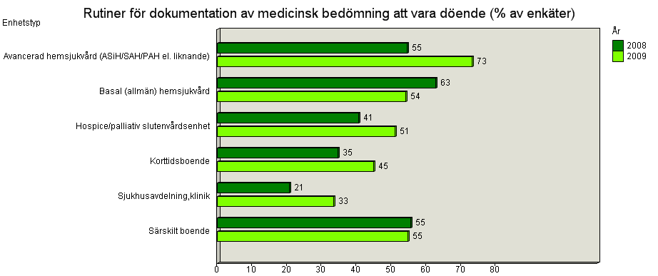 Kommentar: Läkarmedverkan i vården vid livets slut är precis lika viktig som i alla andra skeden i livet och en förutsättning för att vårdtagaren/patienten ska kunna få den medicinska bedömning som