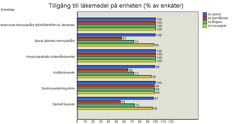 Rutiner för vid behovsläkemedel Nedanstående diagram visar andelen enheter som har dessa skriftliga rutiner (%).