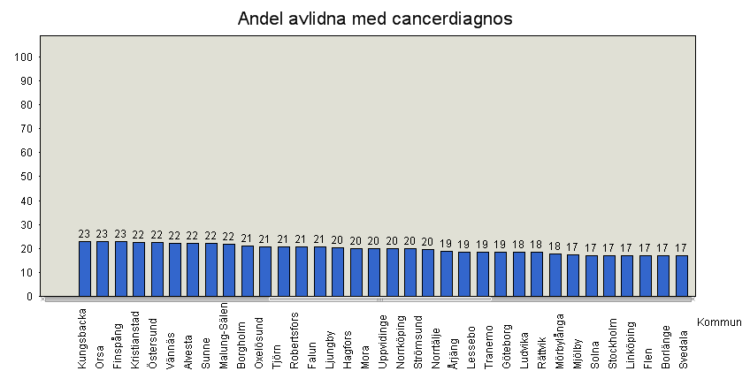 Cancerandel Nedanstående diagram redovisar samlat de som enligt dödsfallsenkäten avlidit på särskilt boende eller korttidsplats oavsett vårdgivare eller huvudman.