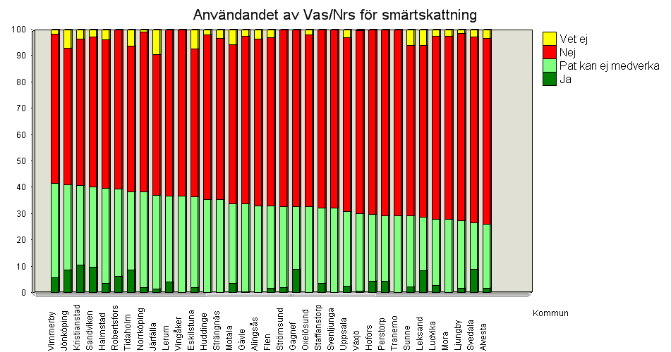 Smärtskattning med VAS/NRS Nedanstående diagram redovisar samlat de som enligt dödsfallsenkäten avlidit på särskilt boende eller korttidsplats oavsett vårdgivare eller huvudman.