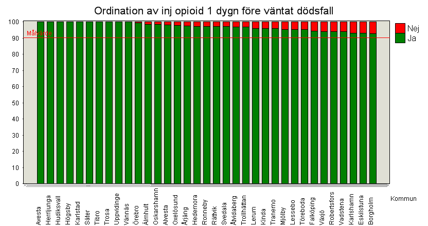 Ordination av injektion opioid vid behov Nedanstående diagram redovisar samlat de som enligt dödsfallsenkäten avlidit på särskilt boende eller korttidsplats oavsett vårdgivare eller huvudman.