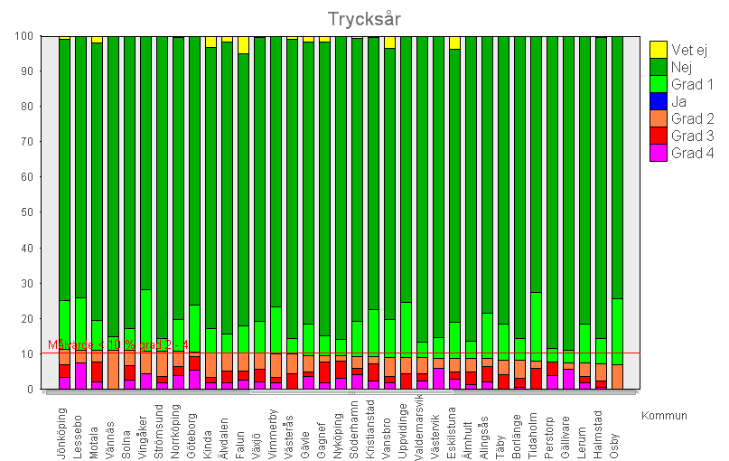 Trycksår Nedanstående diagram redovisar samlat de som enligt dödsfallsenkäten avlidit på särskilda boenden eller på korttidsplatser oavsett vårdgivare eller huvudman.