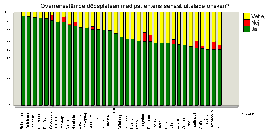 Dödsplats i enlighet med senast kända önskemål Nedanstående diagram redovisar samlat de som enligt dödsfallsenkäten avlidit på särskilt boende eller korttidsplats oavsett vårdgivare eller huvudman.