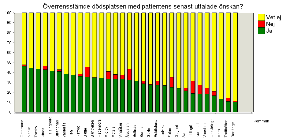 Kommentar dödsplats: Skillnaderna i rutiner mellan olika kommuner avspeglar sig i den stora variationen på Vet ej -staplarnas storlek (=gult).