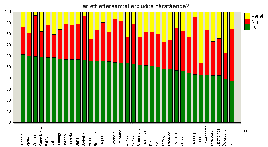 Erbjudande av eftersamtal Nedanstående diagram redovisar samlat de som enligt dödsfallsenkäten avlidit på särskilda boenden eller på korttidsplatser oavsett vårdgivare eller huvudman.