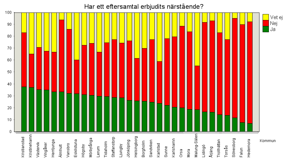 Kommentar eftersamtal: Mycket stora skillnader noteras mellan olika kommuner i detta avseende.