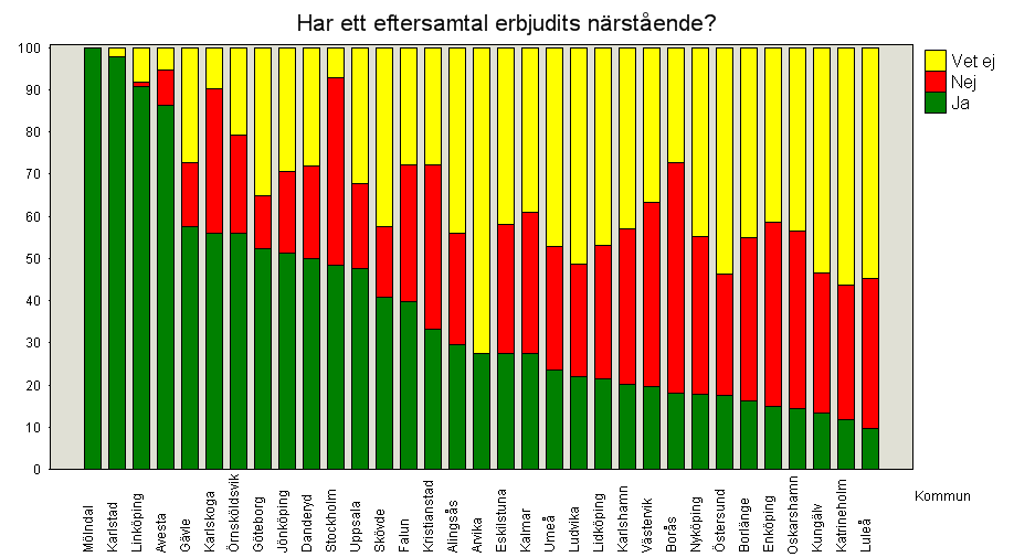 Erbjudande av eftersamtal Nedanstående diagram redovisar samlat de som enligt dödsfallsenkäten avlidit på en vanlig sjukhusavdelning oavsett huvudman.