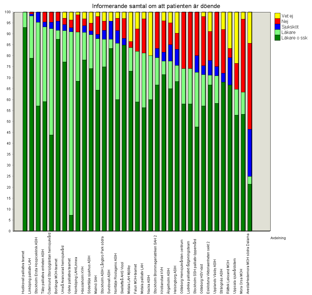 Information till den döende Nedanstående diagram redovisar samlat de som enligt dödsfallsenkäten avlidit inom avancerad hemsjukvård oavsett vårdgivare eller huvudman.