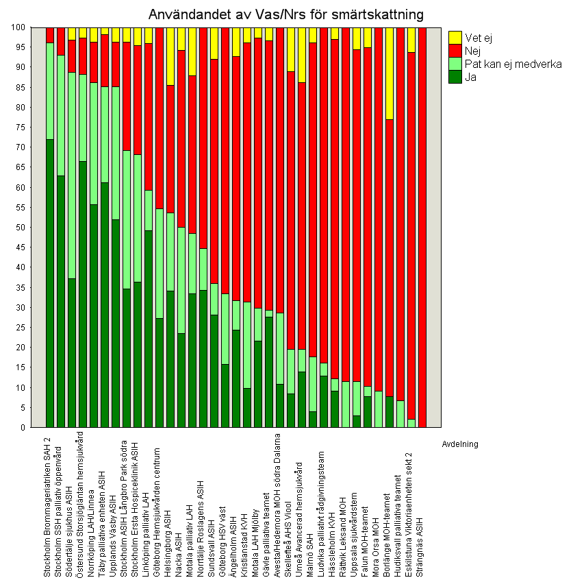 svarsmönster, men att överlåta denna informationsuppgift till sjuksköterskorna ensamma (= blåa staplar), annat än i extrema undantag, känns svårförenligt med att det rör sig om specialiserade