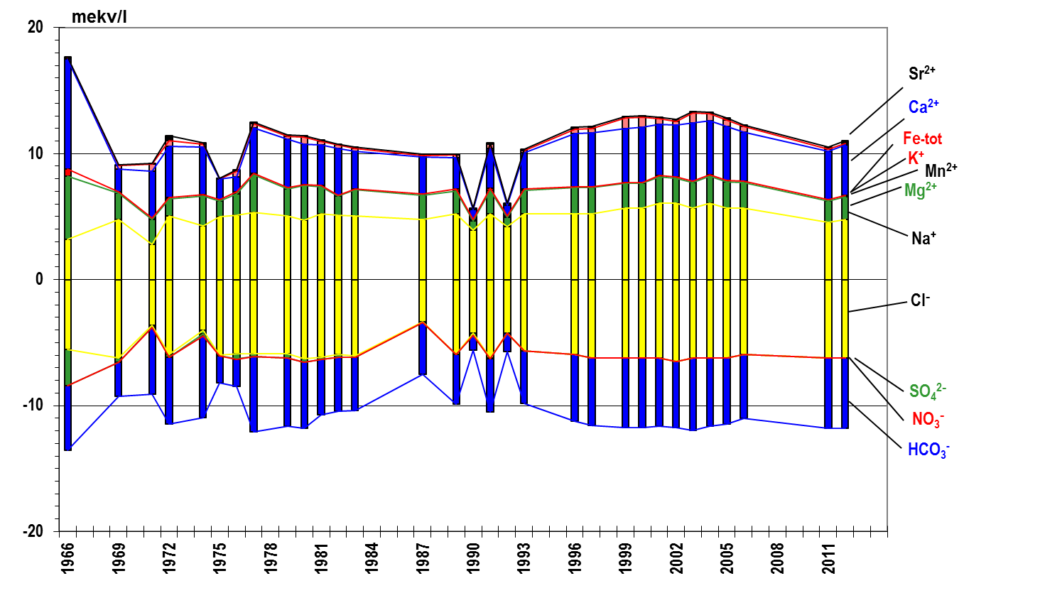 Brunn Bennikan i Habo Ljung. Provpunkt 15 i figur 7. Vattnet från Bennikan innehåller något mer anjoner än katjoner (11,8 resp 11 mekv/l).