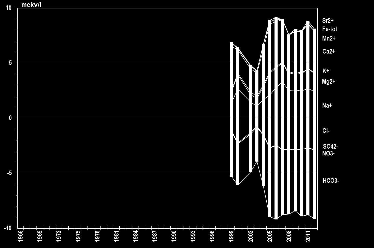 Tidigare analyser (2005-2009) uppvisade svagt reduktiva förhållanden och under 2010-2011 var vattnet tydligt reduktivt.