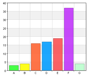 Personalen är serviceinriktad A. 1 1 1 B. 2 2 2 C. 3 0 0 D. 4 6 6 E. 5 17 17 F. 6 65 65 G. Vet ej 9 9 Personalen är kunnig B. 2 0 0 C. 3 2 2 D.