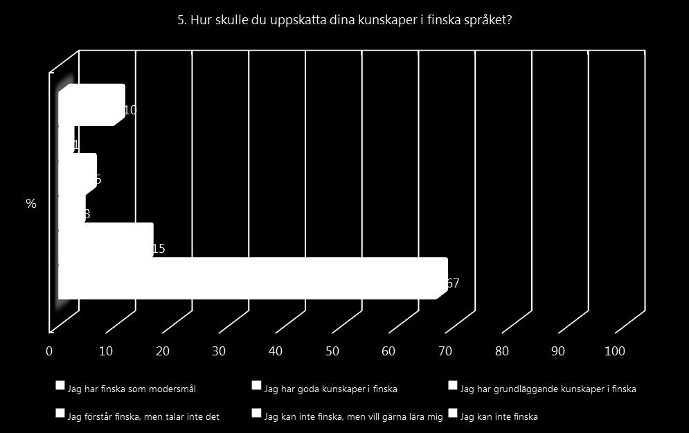 3. Språkkartläggning hos kommunens personal Språkkartläggning bland personalen genomfördes under perioden 6-25 maj 2015.