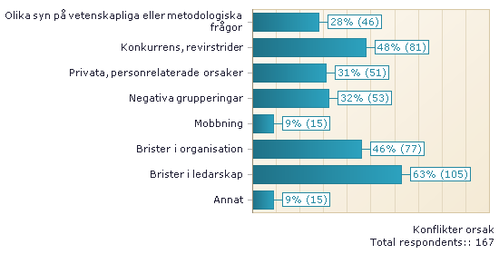 Konflikter på min institution/enhet som påverkar